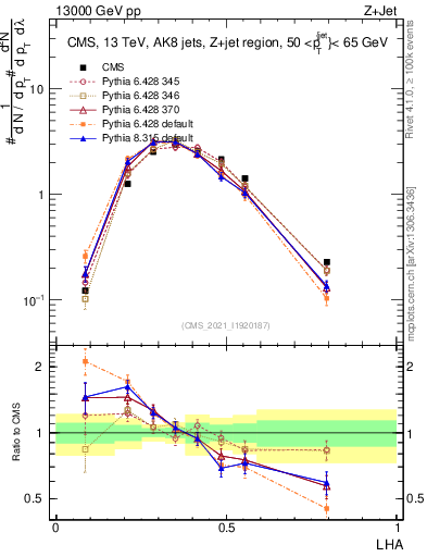 Plot of j.lha in 13000 GeV pp collisions