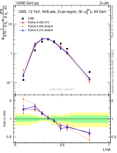 Plot of j.lha in 13000 GeV pp collisions
