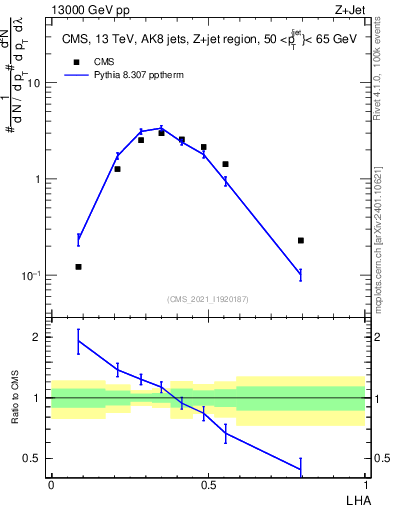 Plot of j.lha in 13000 GeV pp collisions
