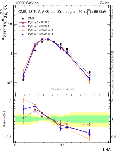 Plot of j.lha in 13000 GeV pp collisions