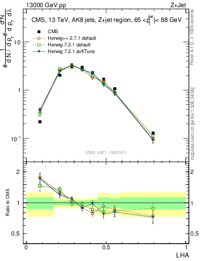 Plot of j.lha in 13000 GeV pp collisions