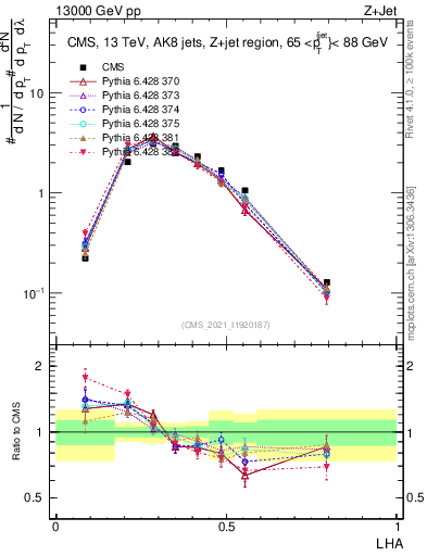 Plot of j.lha in 13000 GeV pp collisions