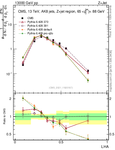 Plot of j.lha in 13000 GeV pp collisions
