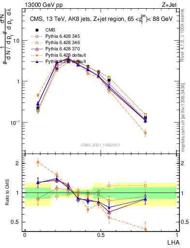 Plot of j.lha in 13000 GeV pp collisions