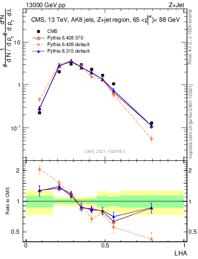 Plot of j.lha in 13000 GeV pp collisions