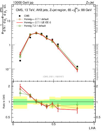 Plot of j.lha in 13000 GeV pp collisions