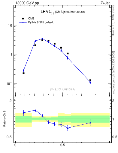 Plot of j.lha in 13000 GeV pp collisions