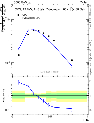 Plot of j.lha in 13000 GeV pp collisions