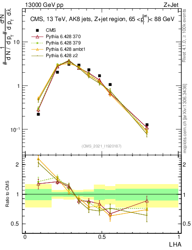 Plot of j.lha in 13000 GeV pp collisions