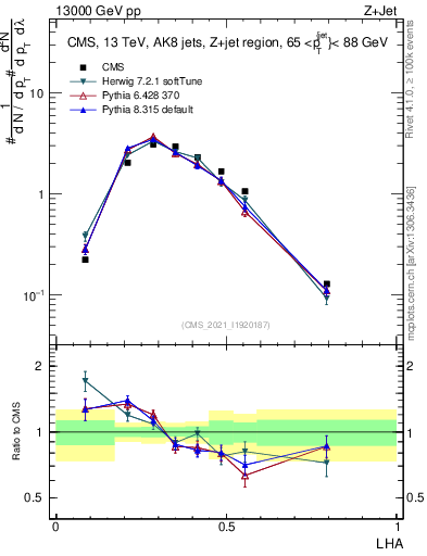 Plot of j.lha in 13000 GeV pp collisions