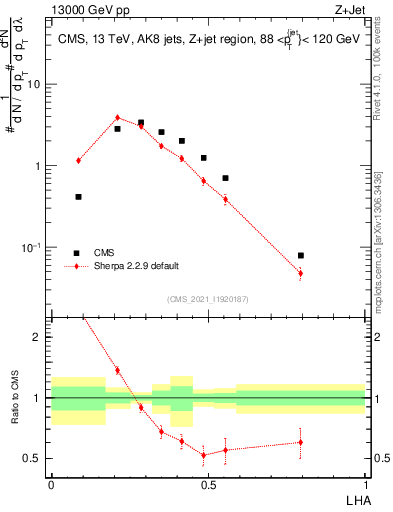 Plot of j.lha in 13000 GeV pp collisions