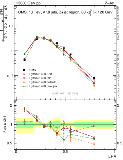 Plot of j.lha in 13000 GeV pp collisions