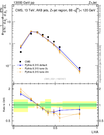 Plot of j.lha in 13000 GeV pp collisions