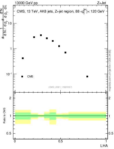 Plot of j.lha in 13000 GeV pp collisions