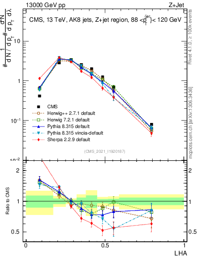 Plot of j.lha in 13000 GeV pp collisions
