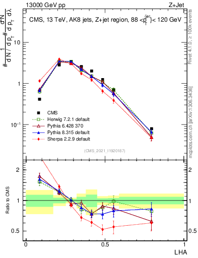 Plot of j.lha in 13000 GeV pp collisions