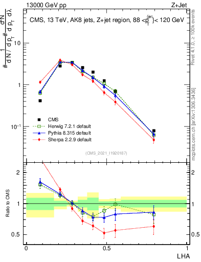 Plot of j.lha in 13000 GeV pp collisions