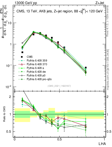 Plot of j.lha in 13000 GeV pp collisions