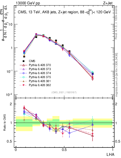 Plot of j.lha in 13000 GeV pp collisions