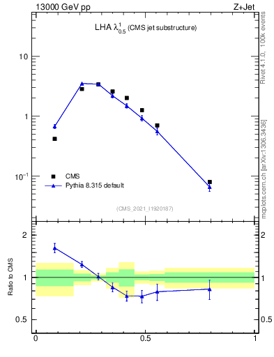 Plot of j.lha in 13000 GeV pp collisions