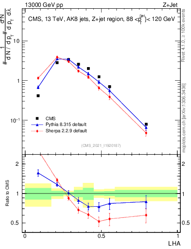 Plot of j.lha in 13000 GeV pp collisions
