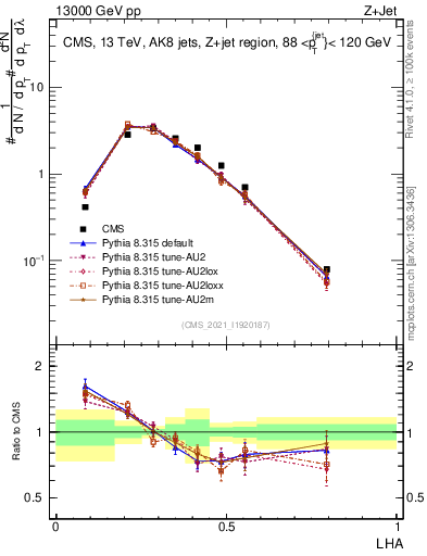 Plot of j.lha in 13000 GeV pp collisions