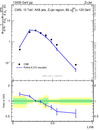 Plot of j.lha in 13000 GeV pp collisions