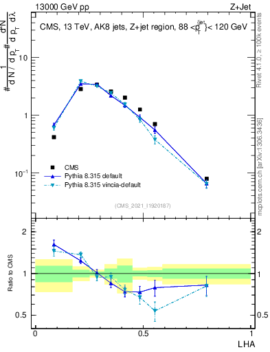 Plot of j.lha in 13000 GeV pp collisions