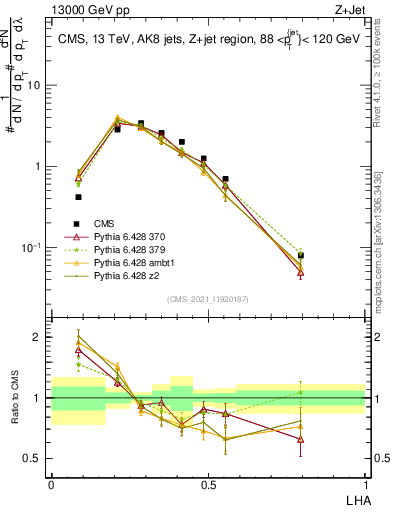 Plot of j.lha in 13000 GeV pp collisions