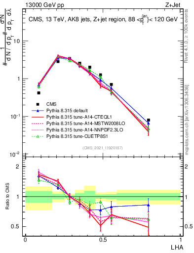 Plot of j.lha in 13000 GeV pp collisions