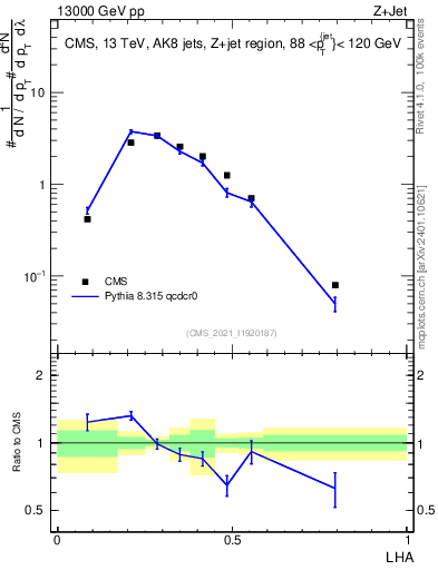 Plot of j.lha in 13000 GeV pp collisions