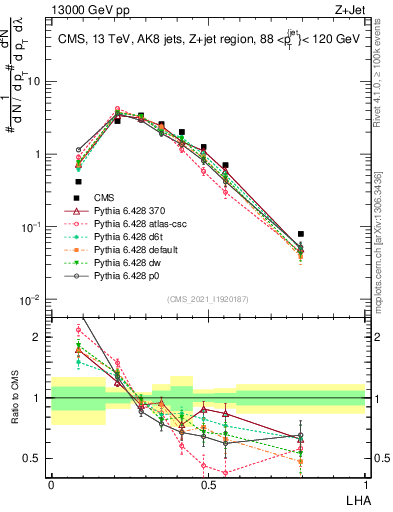 Plot of j.lha in 13000 GeV pp collisions