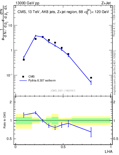 Plot of j.lha in 13000 GeV pp collisions