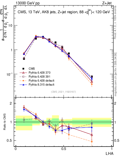 Plot of j.lha in 13000 GeV pp collisions
