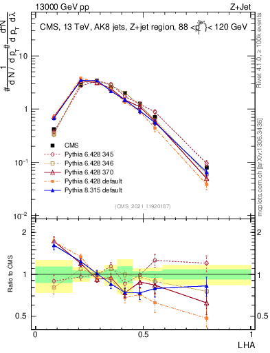 Plot of j.lha in 13000 GeV pp collisions