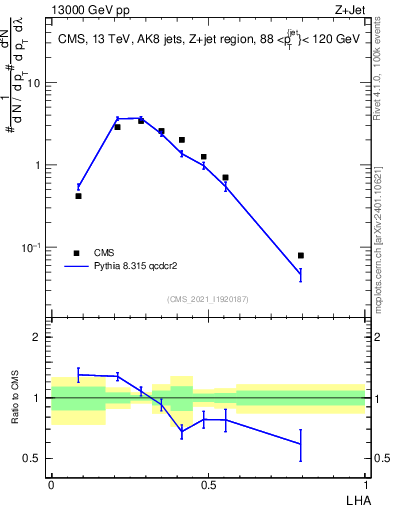 Plot of j.lha in 13000 GeV pp collisions