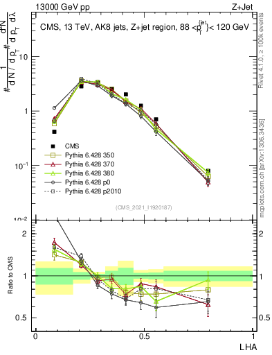 Plot of j.lha in 13000 GeV pp collisions