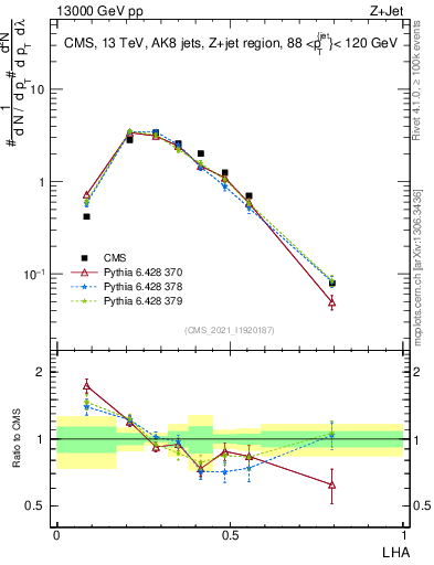 Plot of j.lha in 13000 GeV pp collisions