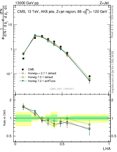 Plot of j.lha in 13000 GeV pp collisions