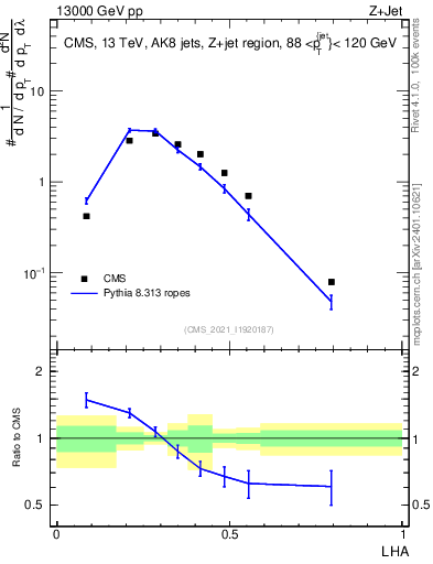Plot of j.lha in 13000 GeV pp collisions