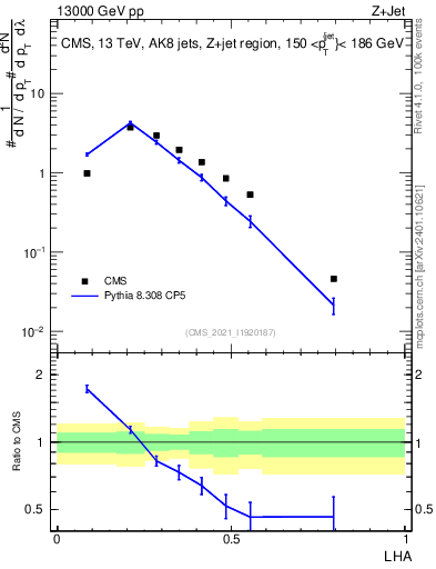 Plot of j.lha in 13000 GeV pp collisions