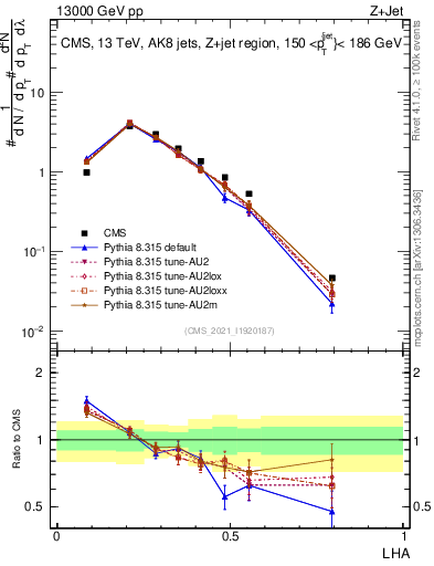Plot of j.lha in 13000 GeV pp collisions