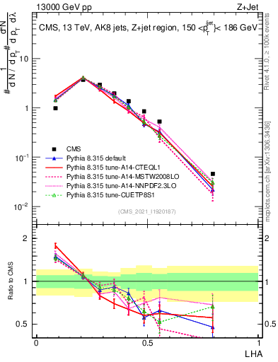 Plot of j.lha in 13000 GeV pp collisions
