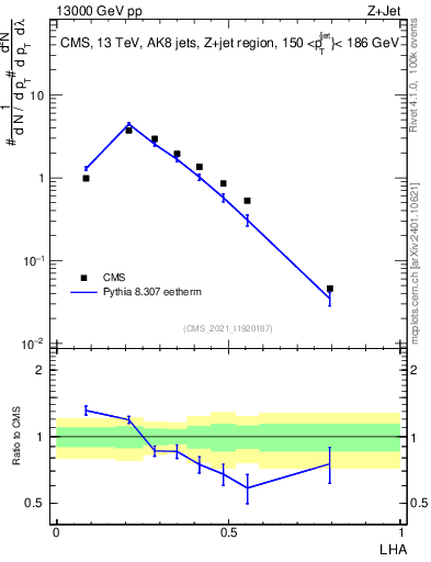 Plot of j.lha in 13000 GeV pp collisions