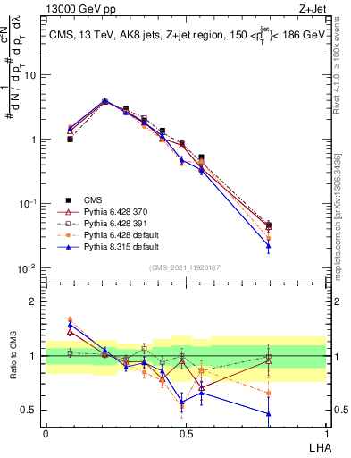 Plot of j.lha in 13000 GeV pp collisions