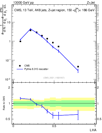 Plot of j.lha in 13000 GeV pp collisions