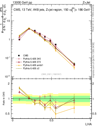 Plot of j.lha in 13000 GeV pp collisions