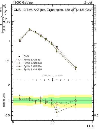 Plot of j.lha in 13000 GeV pp collisions