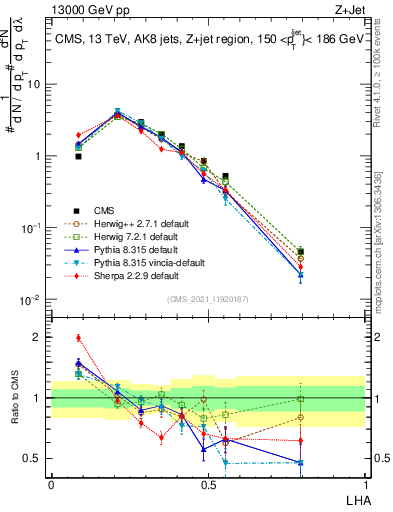 Plot of j.lha in 13000 GeV pp collisions