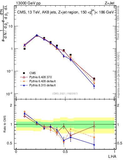 Plot of j.lha in 13000 GeV pp collisions